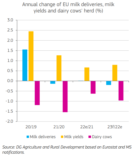 European Commission graph showing annual change of milk deliveries, yields and dairy cows